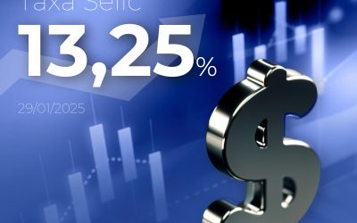 Selic em 13,25% amplia a rentabilidade dos investimentos.
