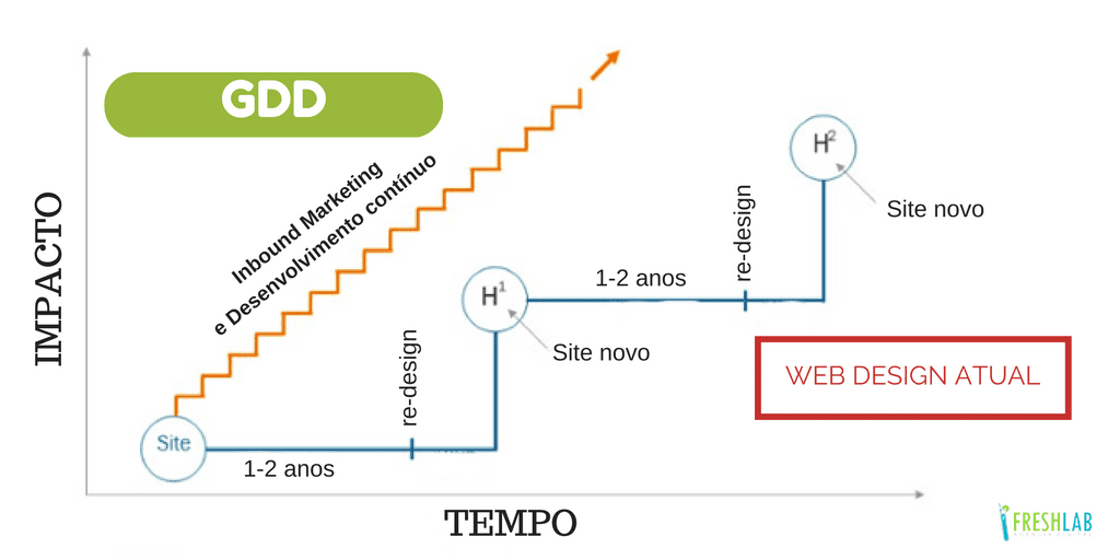 O que é Growth Driven Design (GDD)?