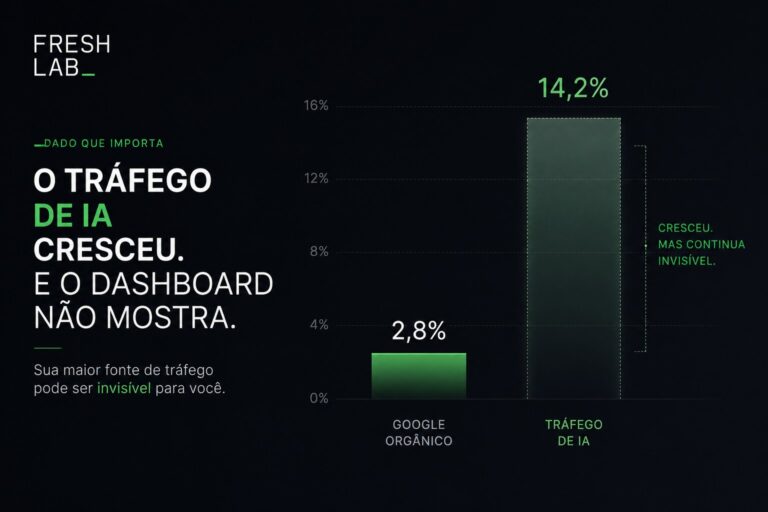 O Tráfego de IA Converte 5x Mais que Google Orgânico. E Quase Ninguém Está Medindo. 1 Gráfico Tráfego de IA